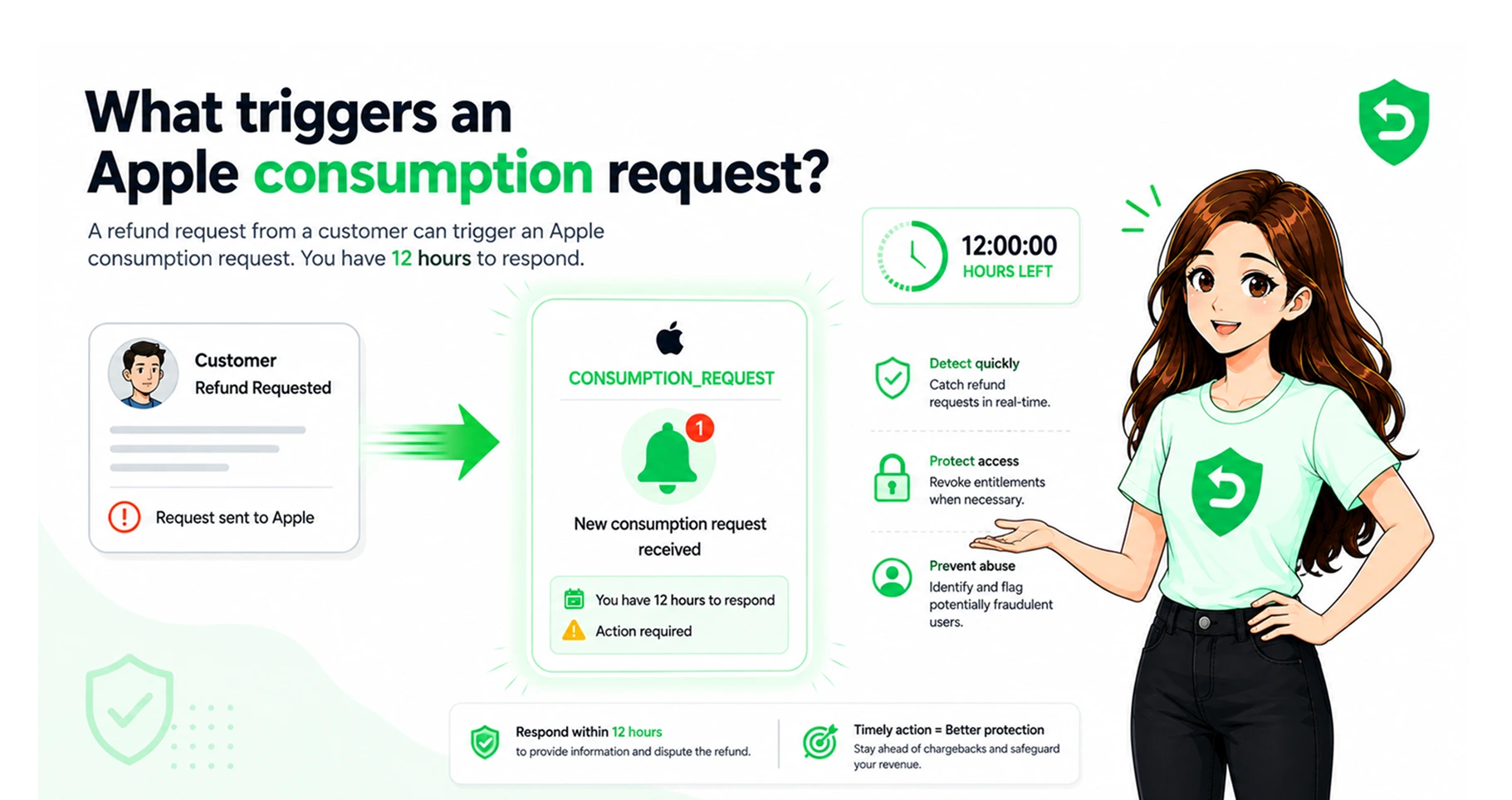 Apple Consumption Requests Explained: When Are They Triggered?