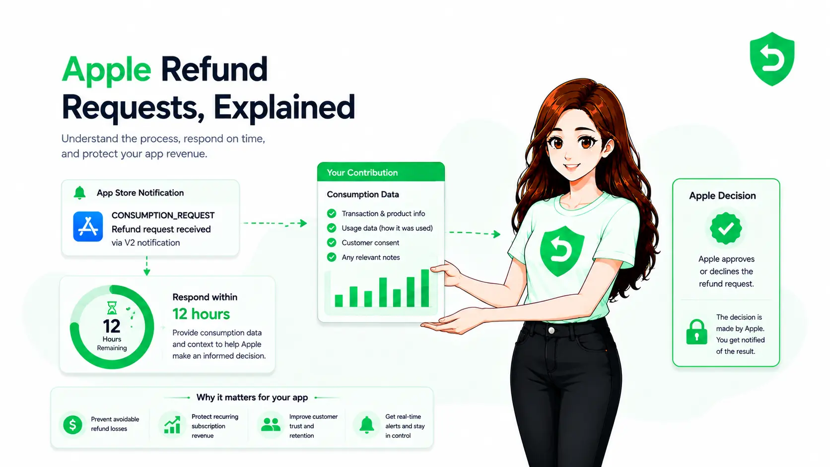 How Apple Refund Requests Work for App Developers